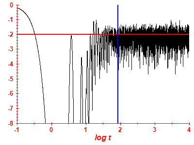 Survival probability log